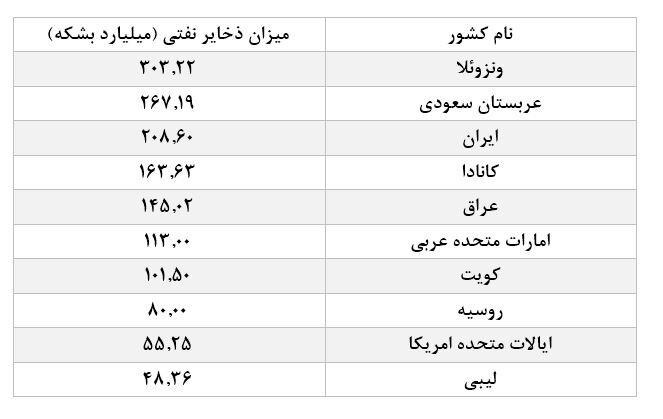 فقط این دو کشور نفت بیشتری از ایران دارند/جدول و جزییات