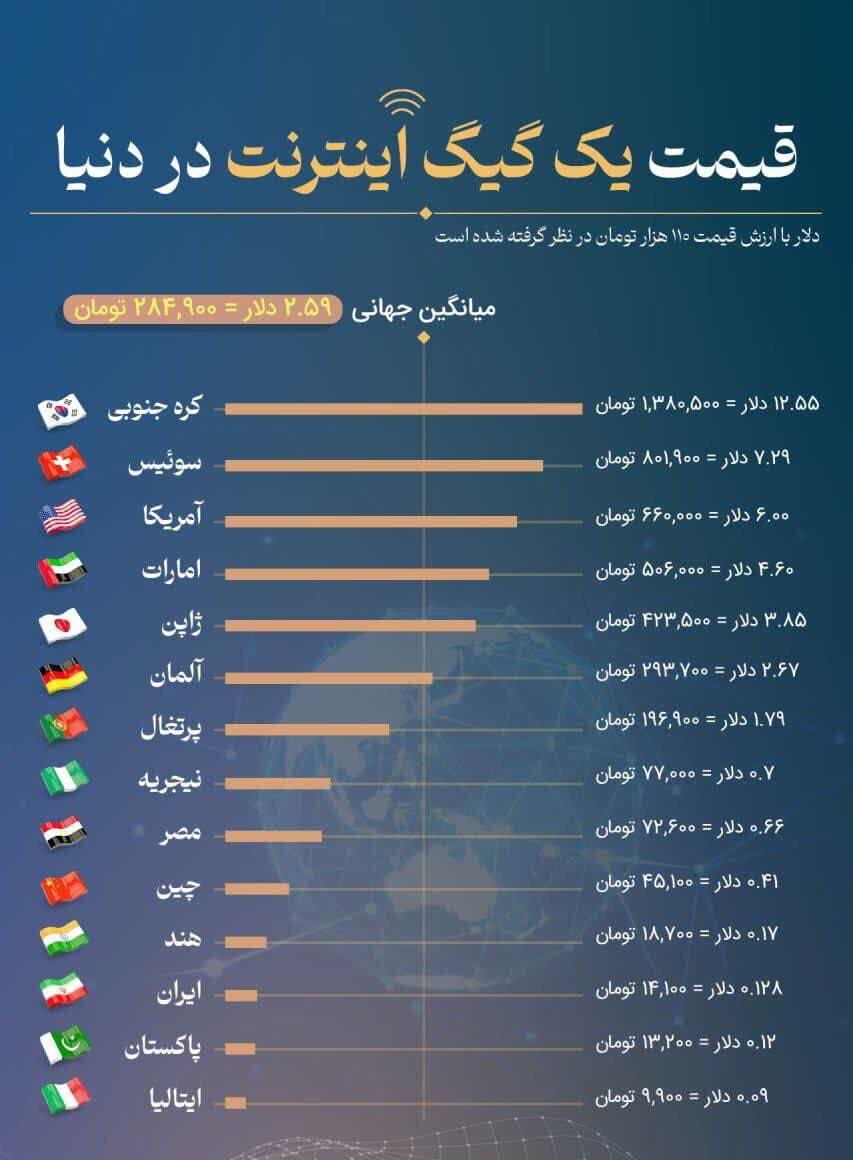 قیمت اینترنت در کشورهای مختلف جهان چقدر است؟