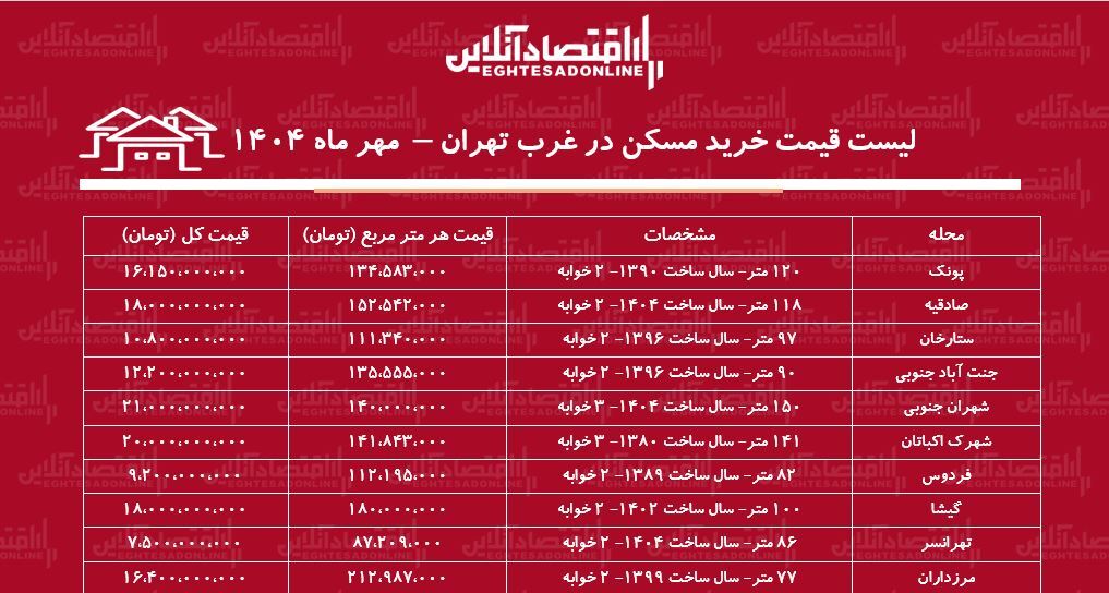 لیست قیمت خرید مسکن در غرب تهران / خرید خانه در این محلهها بودجه کمتری نیاز دارد + جدول