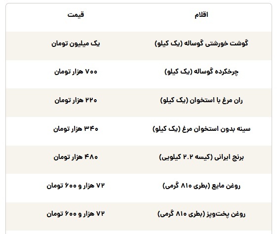 هزینه خرید ابتدای ماه خانواده ایرانی چقدر است ؟ + جدول