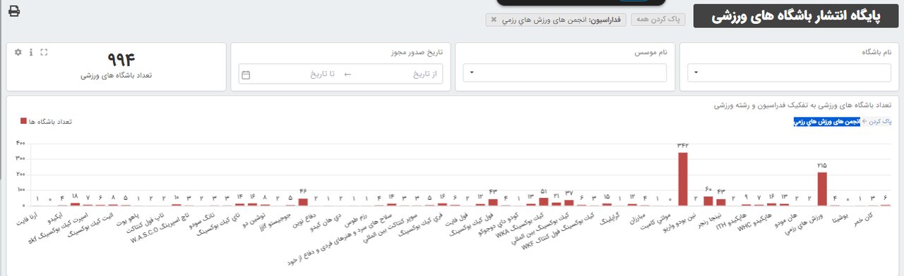 ورزش خوزستان بر مدار نزولی؛ وقتی آمارها روایتی دیگر دارند