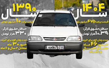 پراید دیگر رویای کارگران نیست/ ماشین برای طبقه متوسط تبدیل به کالای لوکس شد!