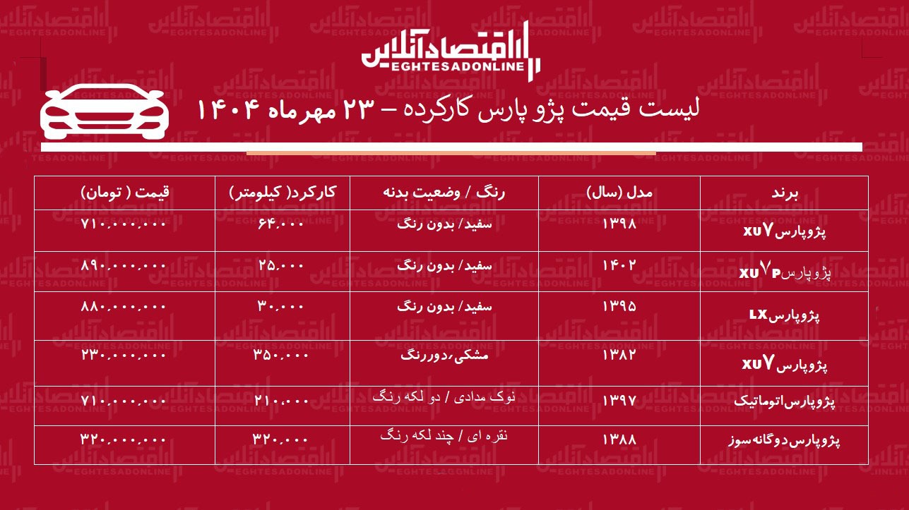 پژوپارس ۲۳۰ میلیون تومان قیمت خورد/ جدول قیمت مدلهای مختلف پژوپارس در بازار