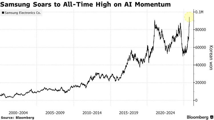 پیوند مستقیم حقوق کارکنان سامسونگ با قیمت سهام
