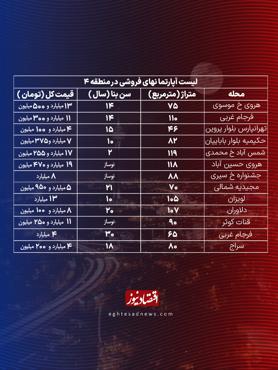 یک اتفاق عجیب در بازار مسکن/ چرا قیمت مسکن به یک‌باره پرید؟ + جدول قیمت ملک در شرق تهران