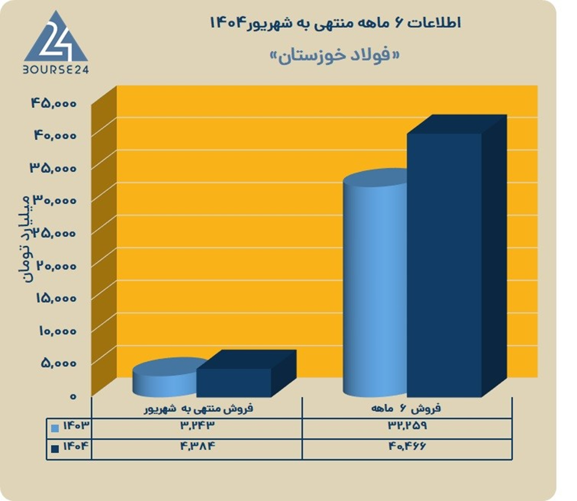 ۴۰ هزار میلیارد تومان درآمد شش‌ماهه؛ مسیر صعودی «فخوز» ادامه دارد