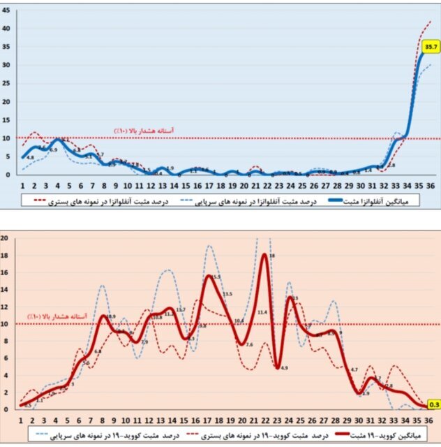 آنفلوآنزا در صدر عفونت‌های تنفسی/ وضعیت ابتلا در ۷ استان بالاتر از میانگین کشوری