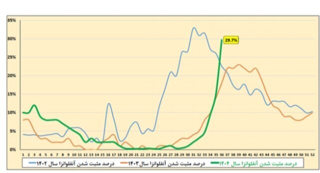 آنفلوآنزا در صدر عفونت‌های تنفسی/ وضعیت ابتلا در ۷ استان بالاتر از میانگین کشوری