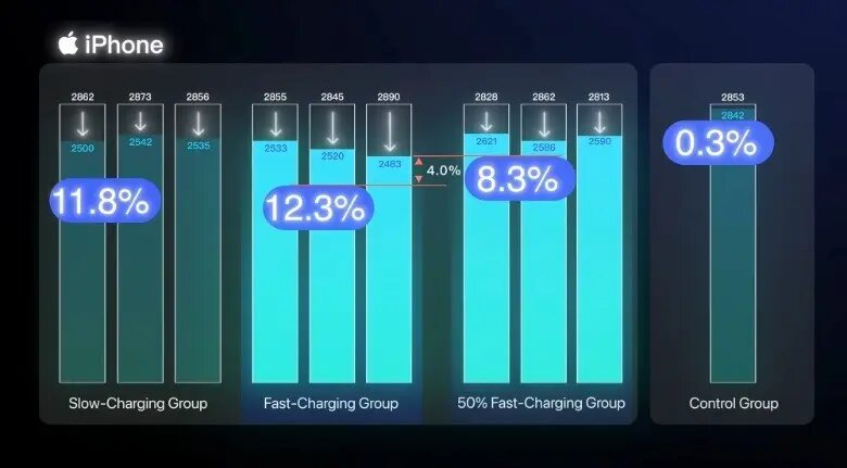 آیا شارژ سریع به باتری آسیب میزند؟