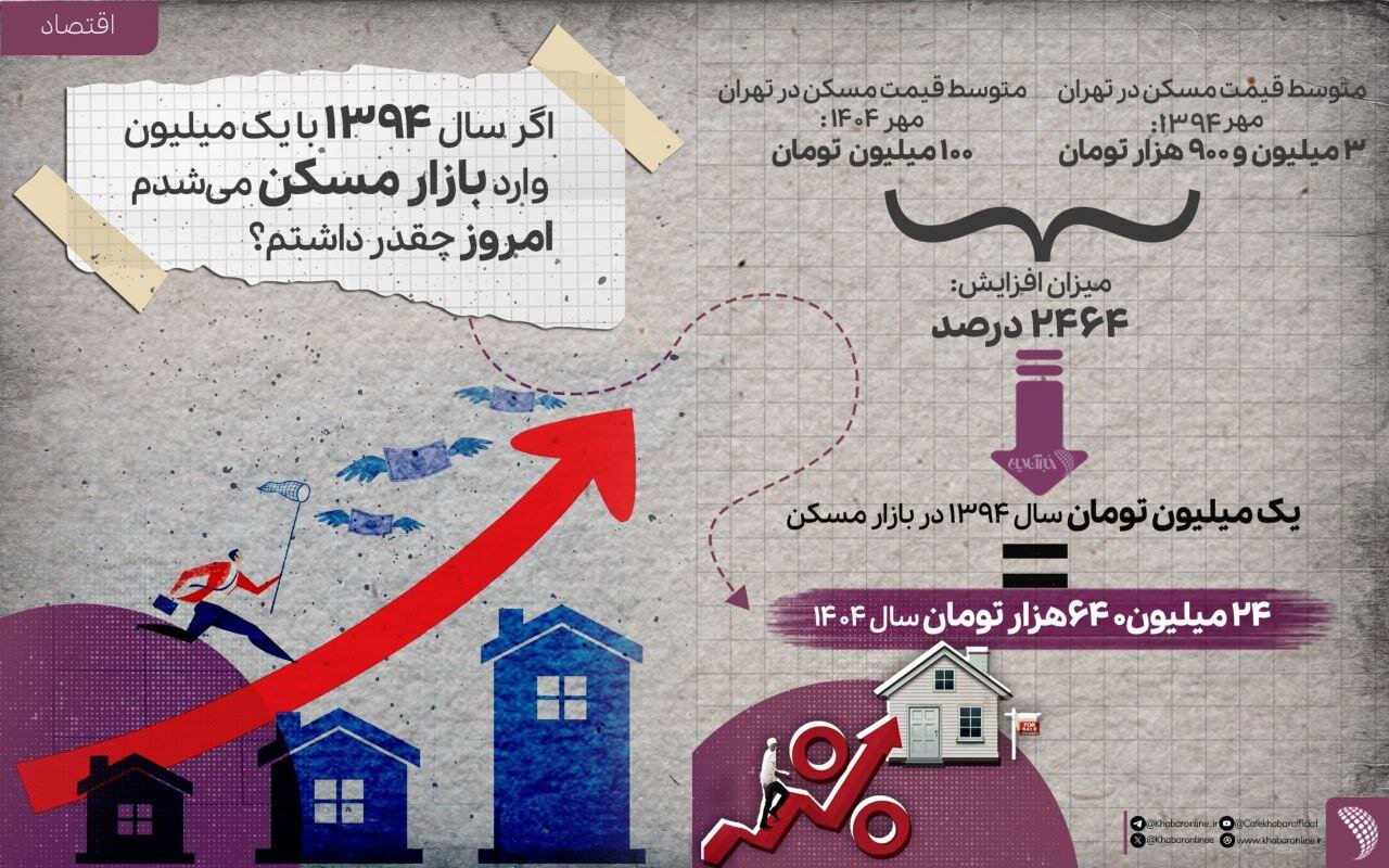 اگر سال ۱۳۹۴ یک واحد ۵۰ متری میخریدید، امروز چقدر پول داشتید؟