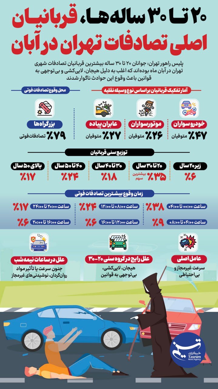 اینفوگرافیک | ۲۰ تا ۳۰ ساله‌ها، قربانیان اصلی تصادفات تهران در آبان
