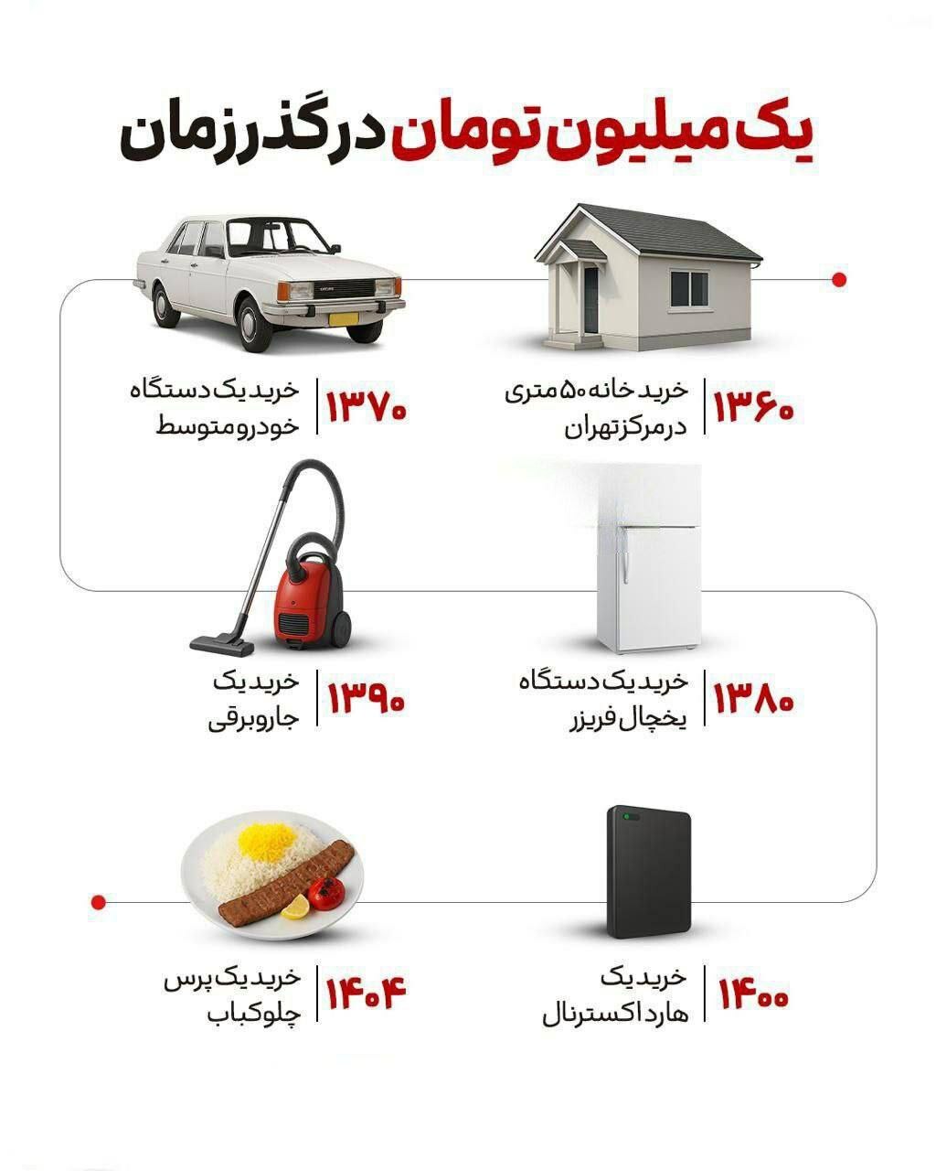 با یک میلیون تومان از سال ۶۰ تا اکنون چه می‌توانستید بخرید؟ / از خرید ۵۰ متر خانه تا خرید فقط یک پرس چلوکباب + عکس