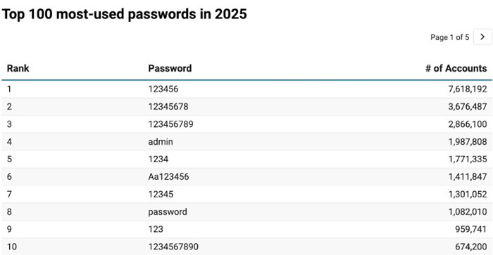 بدترین رمز عبور سال ۲۰۲۵ مشخص شد: «۱۲۳۴۵۶»