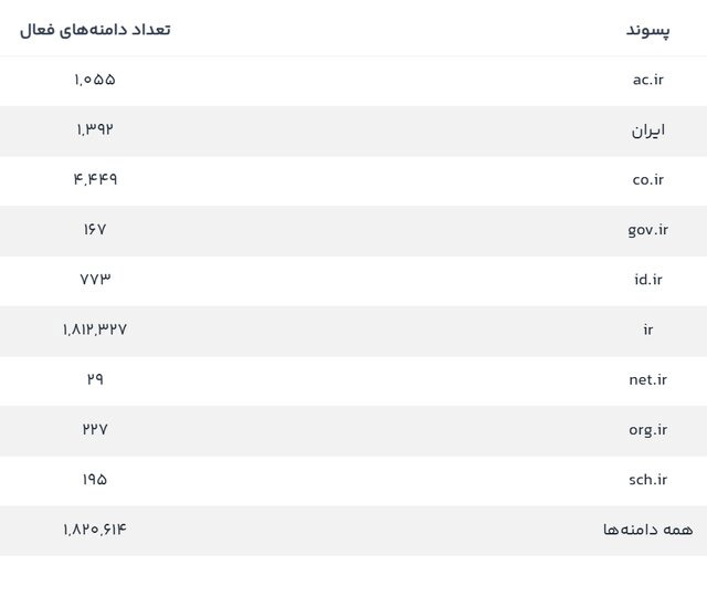تعداد دامنه‌های فارسی افزایش یافت