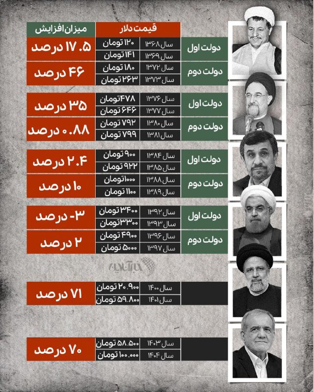 قیمت دلار در کدام دولت ترمز برید؟