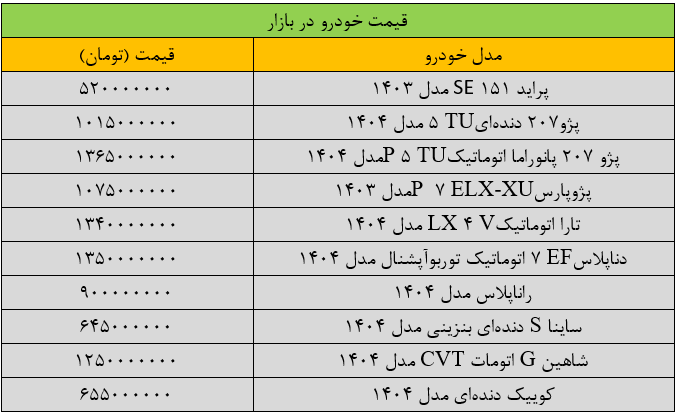 ریزش گسترده قیمت ها در بازار خودرو/ آخرین قیمت پژو، پراید، شاهین، کوییک و تارا + جدول