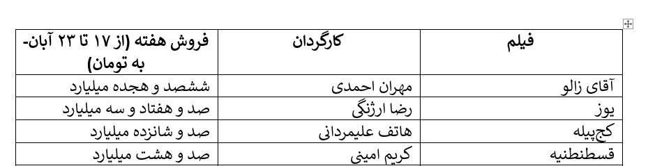 زوج امین حیایی و هادی کاظمی در حال فروش‌اند/ کمدی‌ها، پیشتاز فروش هفتگی سینمای ایران