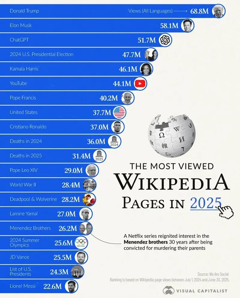 عکس | پربازدیدترین صفحات ویکی‌پدیا در سال ۲۰۲۵ / از ترامپ تا ایلان ماسک و رونالدو