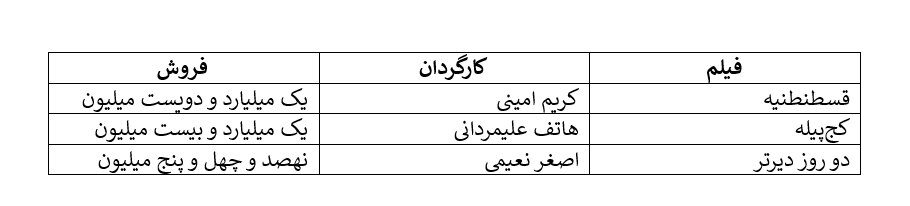 فروش هفتگی سینما: سقف شش میلیارد، کف سیصد هزار تومان/ پیوستن زوج مهران غفوریان و محسن کیایی به پرفروش‌های هفته/ حامد بهداد با «برای رعنا» می‌فروشد؟
