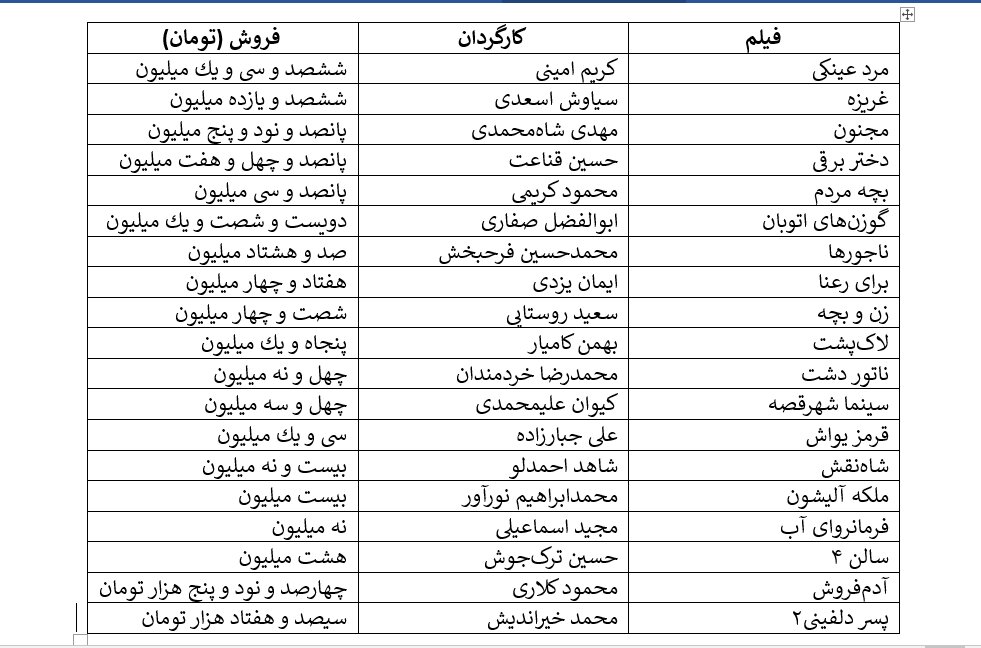 فروش هفتگی سینما: سقف شش میلیارد، کف سیصد هزار تومان/ پیوستن زوج مهران غفوریان و محسن کیایی به پرفروش‌های هفته/ حامد بهداد با «برای رعنا» می‌فروشد؟