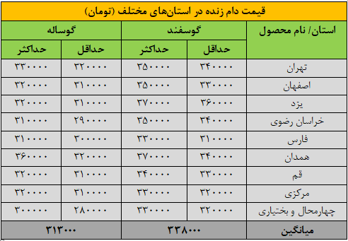 قیمت جدید دام‌زنده ۱۳ آبان‌ماه ۱۴۰۴ اعلام شد/ ریزش قیمت گوسفند و گوساله ادامه‌دار شد + جدول