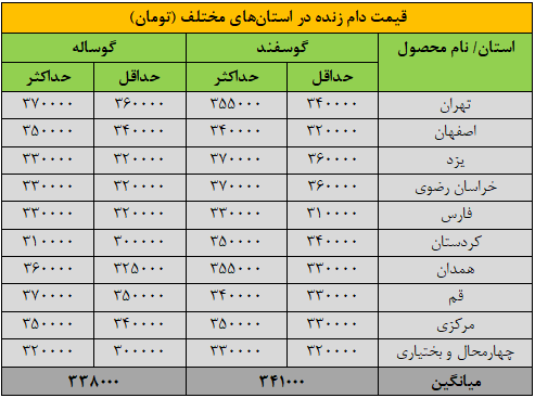 قیمت جدید دام‌زنده ۷ آذرماه ۱۴۰۴ اعلام شد/ گوسفند و گوساله گران شد + جدول