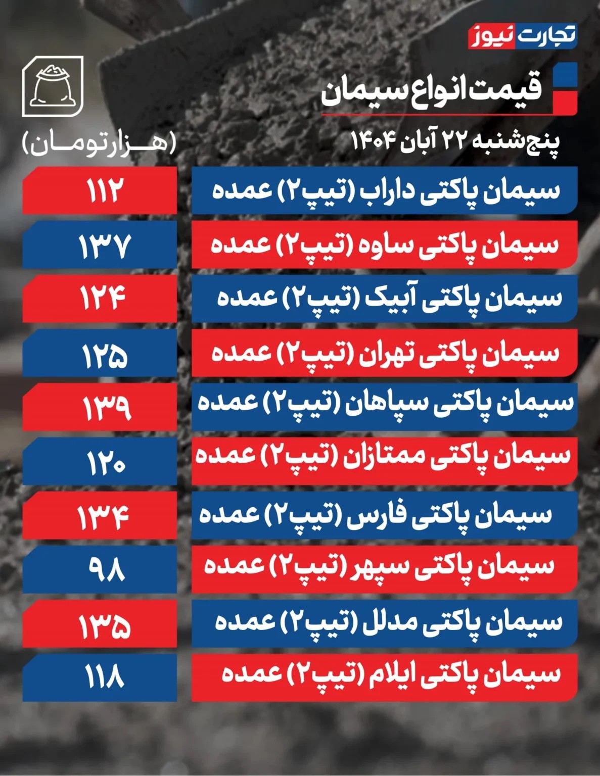 قیمت سیمان امروز ۲۲ آبان ۱۴۰۴/ سیمان گران شد یا ارزان؟ + جدول