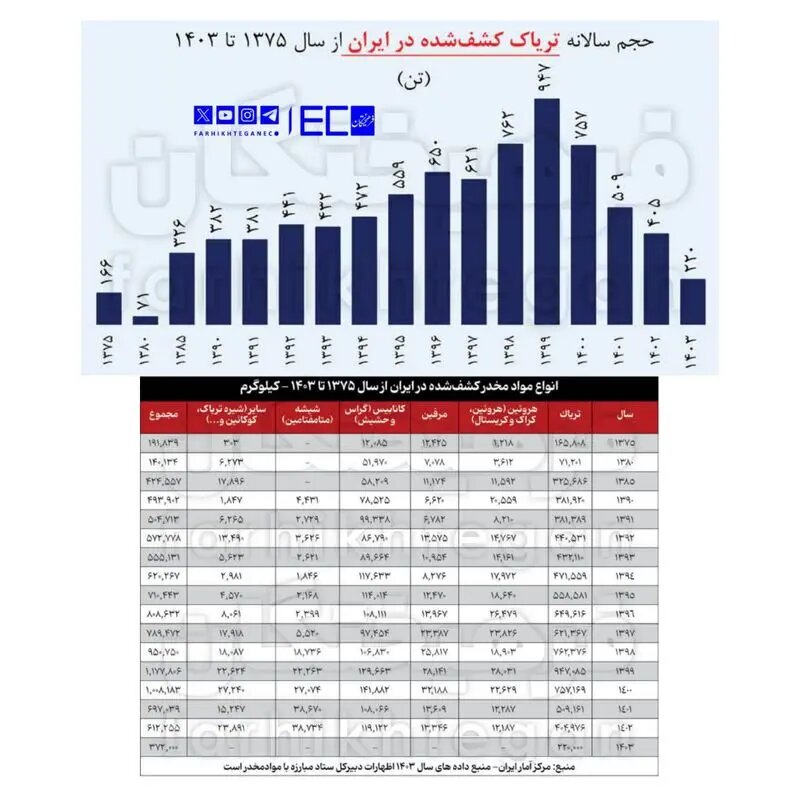 ماجرای واردات ۷۲ هزار میلیارد تریاک چیست؟