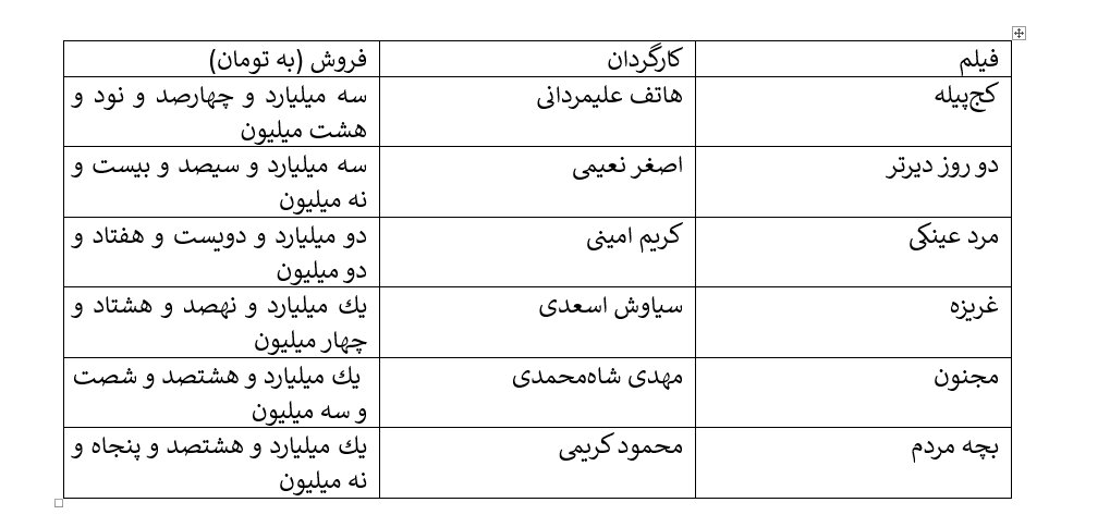 پنج میلیون ریزش مخاطب سینمای ایران در مقایسه‌ ۸ ماه ابتدای سال/ پژمان جمشیدی سال گذشته در میان پرفروش‌های پایان ۸ ماه بود و امسال نه