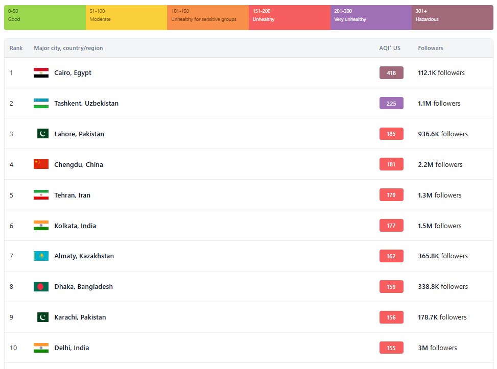 کلان‌شهرهای سمی؛ تهران و ۹ شهر دیگر/ نقشه جهانی آلودگی و عوامل تشدیدکننده آن