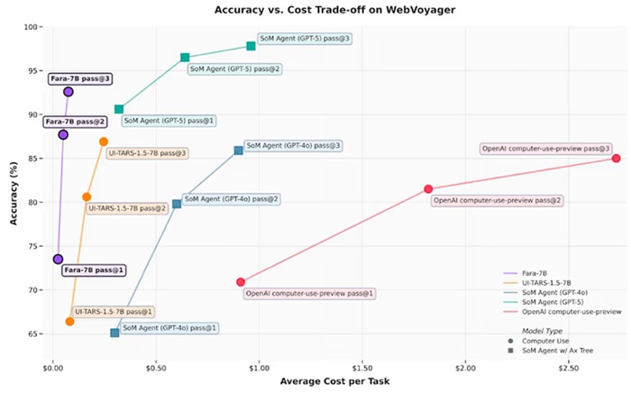 Fara-7B مایکروسافت: هوش مصنوعی لوکال که حریم خصوصی دادهها را تضمین میکند