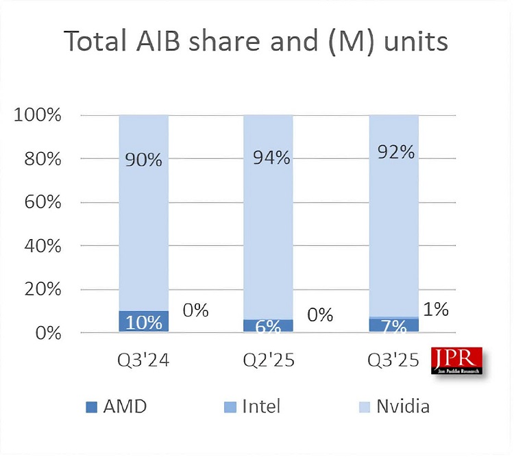 AMD و اینتل در تعقیب انویدیا؛ رقابتی که تازه جان می‌گیرد