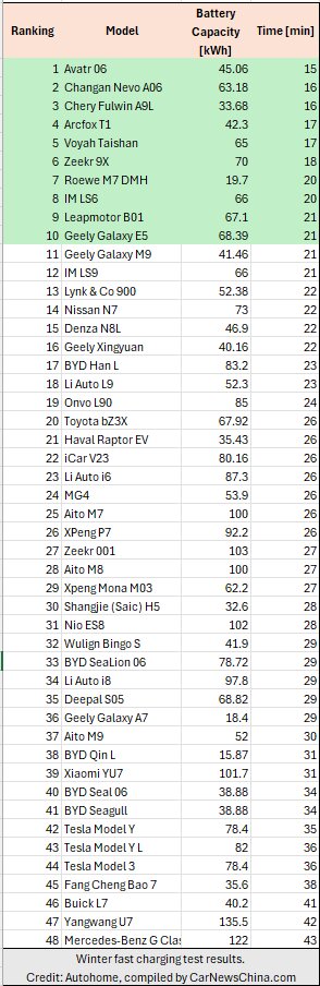 آزمایش خودروهای چینی در دمای ۲۵- درجه!