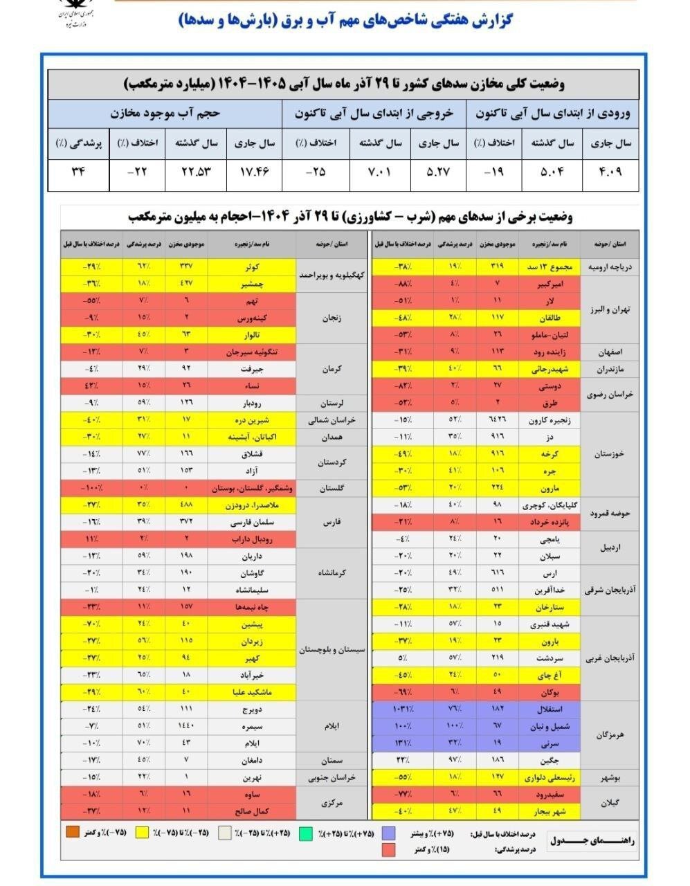 این سد هزار درصد بیشتر از پارسال آب دارد/آخرین وضعیت سدها پس از بارشهای اخیر