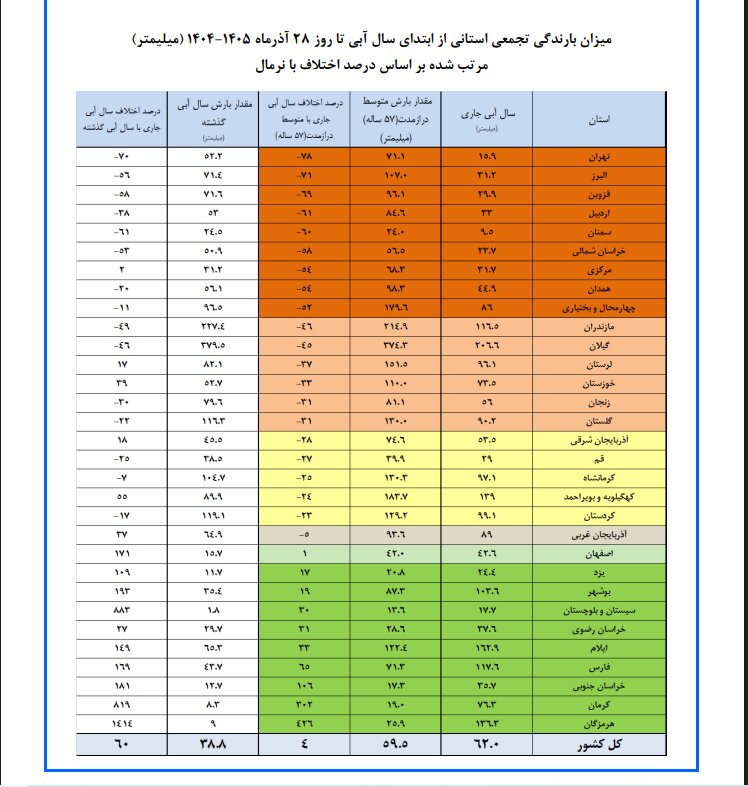 این مناطق کشور با خشکسالی خداحافظی کردند/ بارندگی کی در تهران آغاز میشود؟
