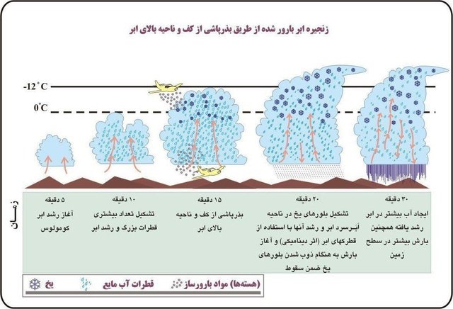 بارورسازی ابرها؛ معجزهای که اتفاق نیفتاده/ رئیس مرکز ملی اقلیم:بارورسازی از دهه ۱۹۵۰ انجام شده اما اسناد موفقیتش منتشر نشده/در هند هیچ نتیجهای نداشت