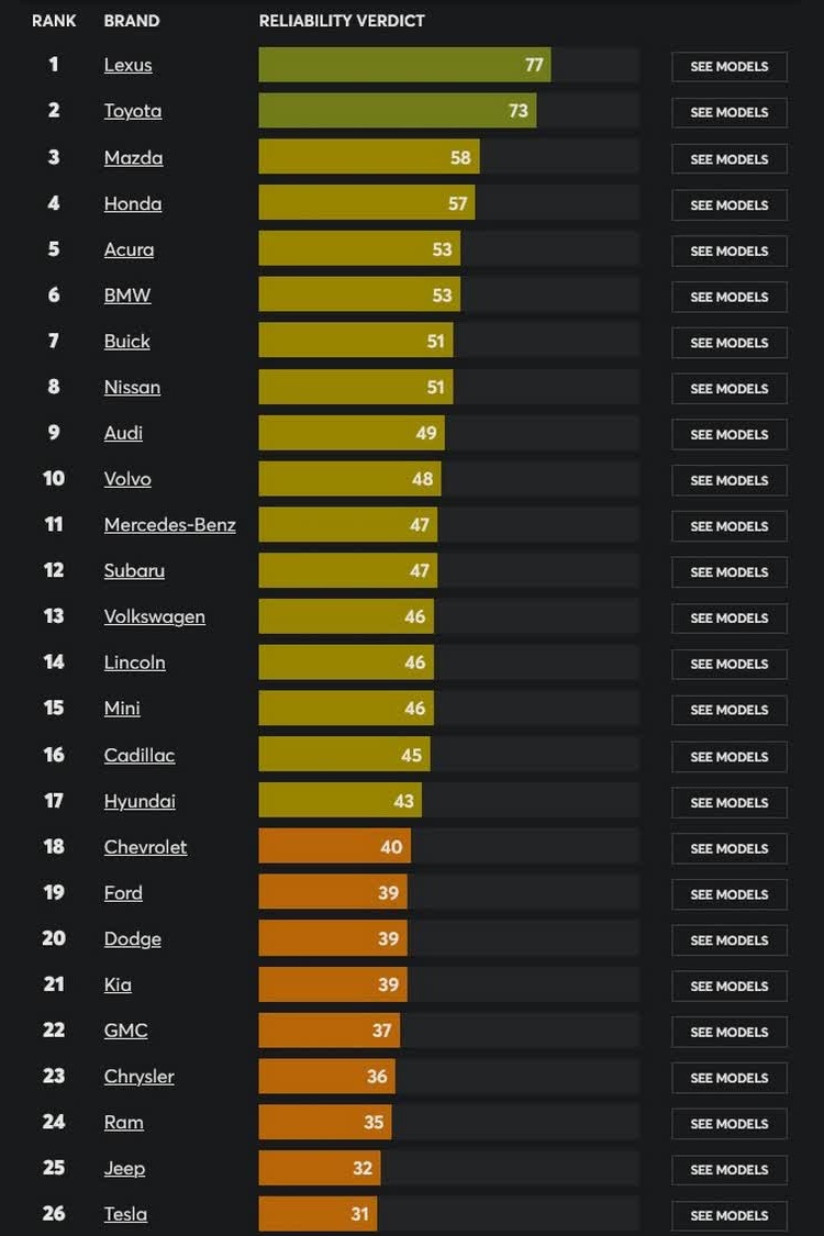 تسلاهای دستدوم؛ قهرمانان سرعت، بازندگان اعتماد