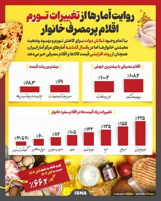 تغییر بی‌سابقه قیمت کالاهای اساسی/ لوبیاچیتی رکورد زد