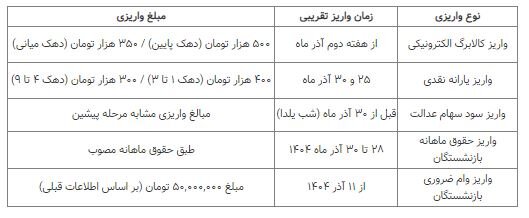 خبر مهم برای بازنشستگان/ ۵ واریزی مهم برای بازنشستگان و مستمری‌بگیران در آذرماه در راه است + جدول
