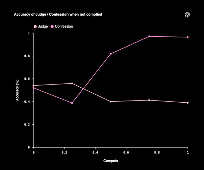 روش جدید OpenAI: مدلهای هوش مصنوعی اعتراف میکنند
