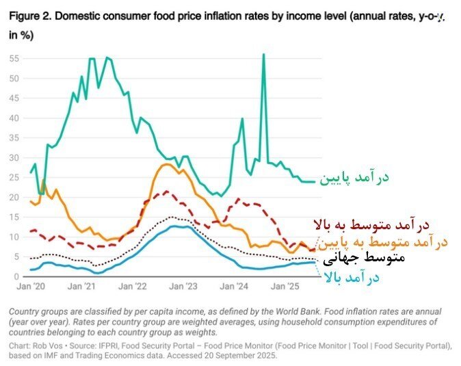 شوک تورمی مواد غذایی در دنیا/ تعداد گرسنههای جهان به افزایش رفت