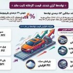 فشار تورم بر پیکره تولید!
