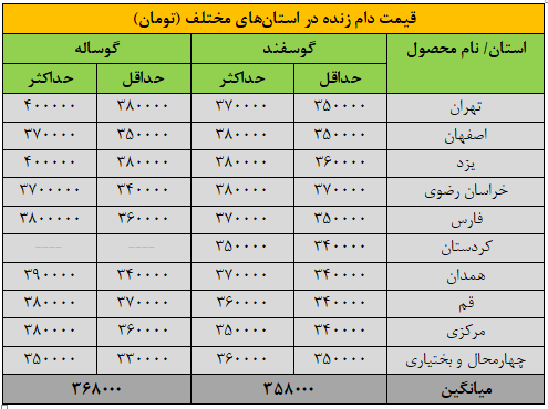 قیمت جدید دامزنده ۲۶ آذرماه ۱۴۰۴ اعلام شد/ قیمت گوساله و گوسفند چه تغییری کرد؟ + جدول