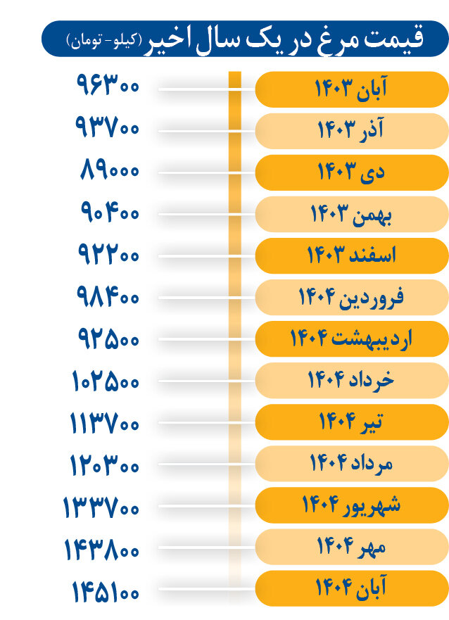 قیمت مرغ بازهم بالاتر می‌پرد؟