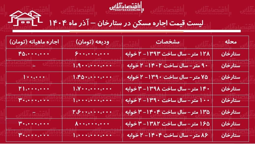 لیست قیمت اجاره مسکن در ستارخان / اجارهنشینی در ستارخان چقدر هزینه دارد؟ + جدول