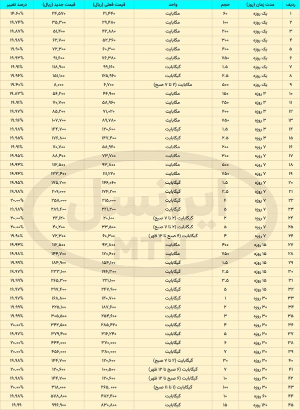 مقایسه بهای بستههای اینترنت همراه، قبل و بعد از افزایش قیمت