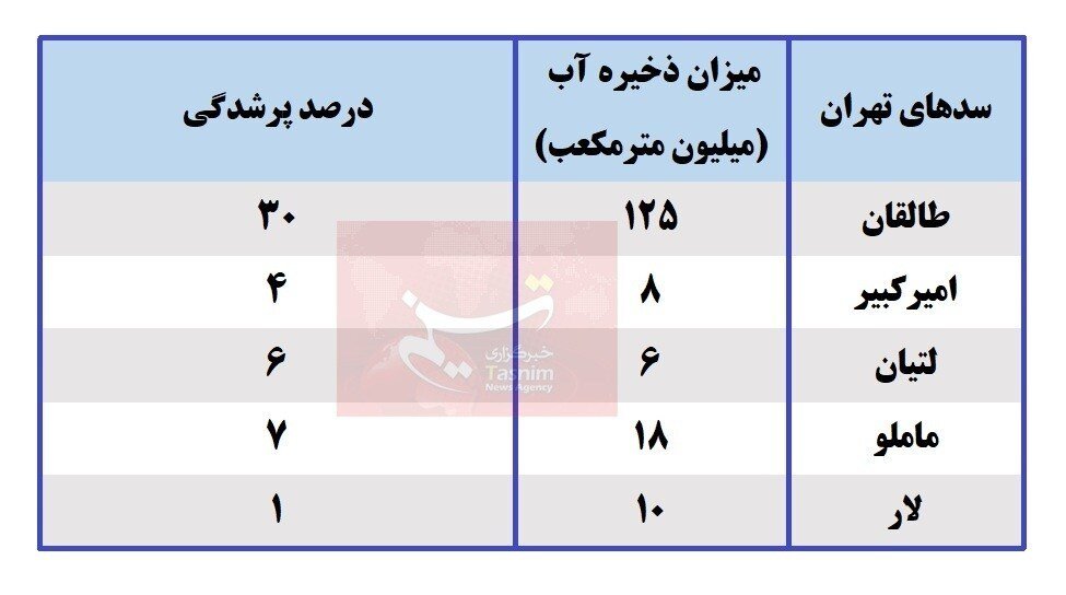 وضعیت ذخایر سدهای تهران بحرانی تر شد/ خشکسالی شدت پیدا کرد