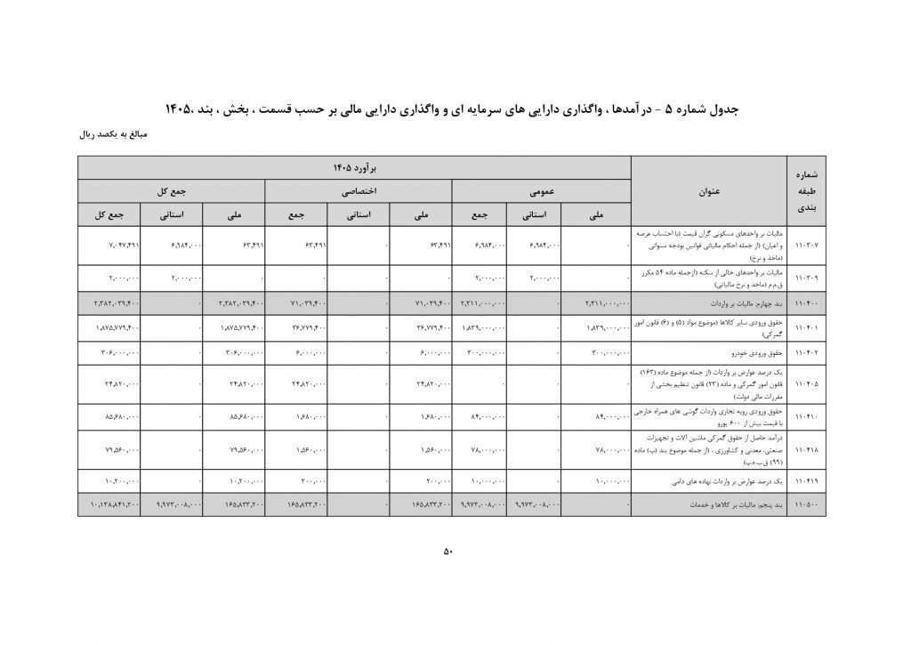 پیشبینی رشد ۷۰ درصدی درآمد دولت از واردات گوشیهای بالای ۶۰۰ دلار