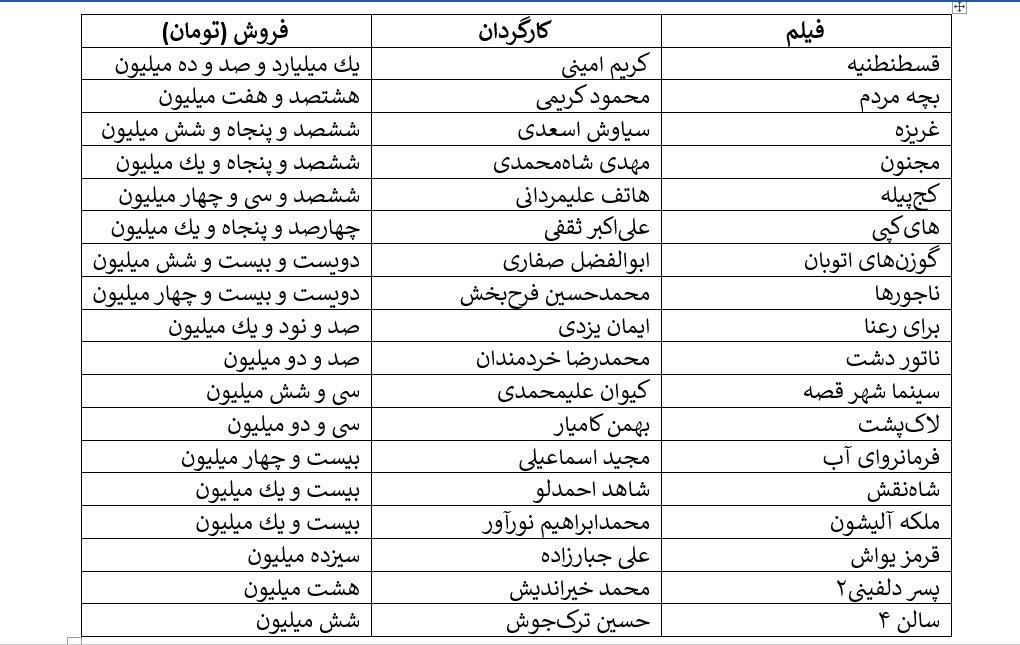 چرا «برای رعنا» با حامد بهداد از «طهران۵۷» با پژمان جمشیدی کمتر میفروشد؟/ از ملودرام کمفروش بهسوی کمدی پرفروش؛ راهی که سینمای ایران میگذارد