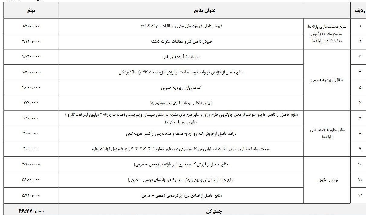 یارانهبگیران حتما بخوانند/ سه مسیر جدید برای پرداخت یارانهها مشخص شد
